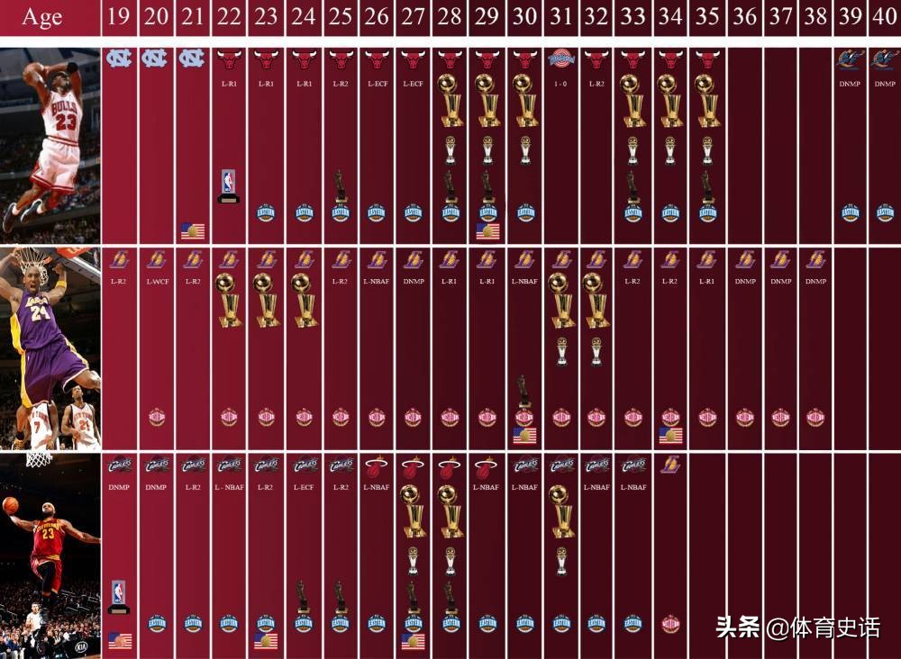 NBA球员历史地位的关键荣誉：总冠军、MVP、FMVP等七大荣誉解析