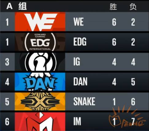 洲际赛回归后首个比赛周：OMG首败，EDG崛起，WE与EDG并列A组第一