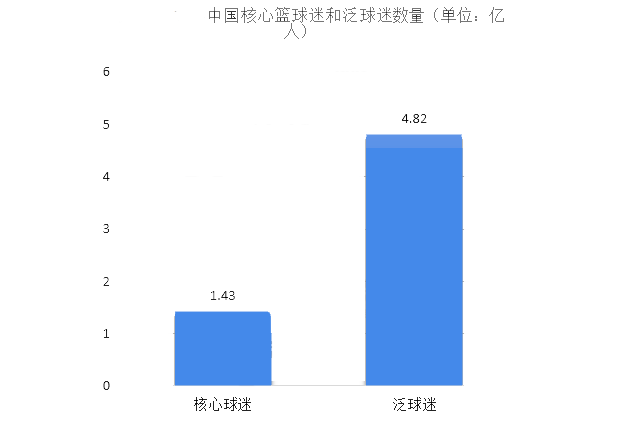 2024年篮球市场规模分析：篮球运动装备销售额持续攀升，篮球文化深入人心