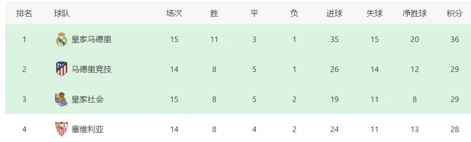 西甲强强对话：皇家马德里客场挑战皇家社会，连胜能否延续？