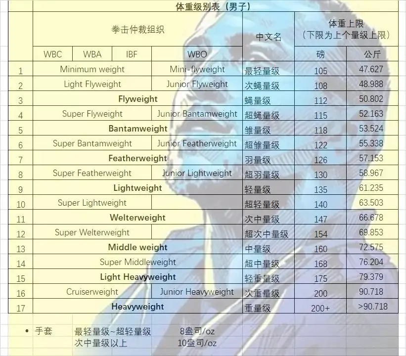拳击比赛为什么要分重量级_拳击重量级比赛视频_拳击比赛重量级别