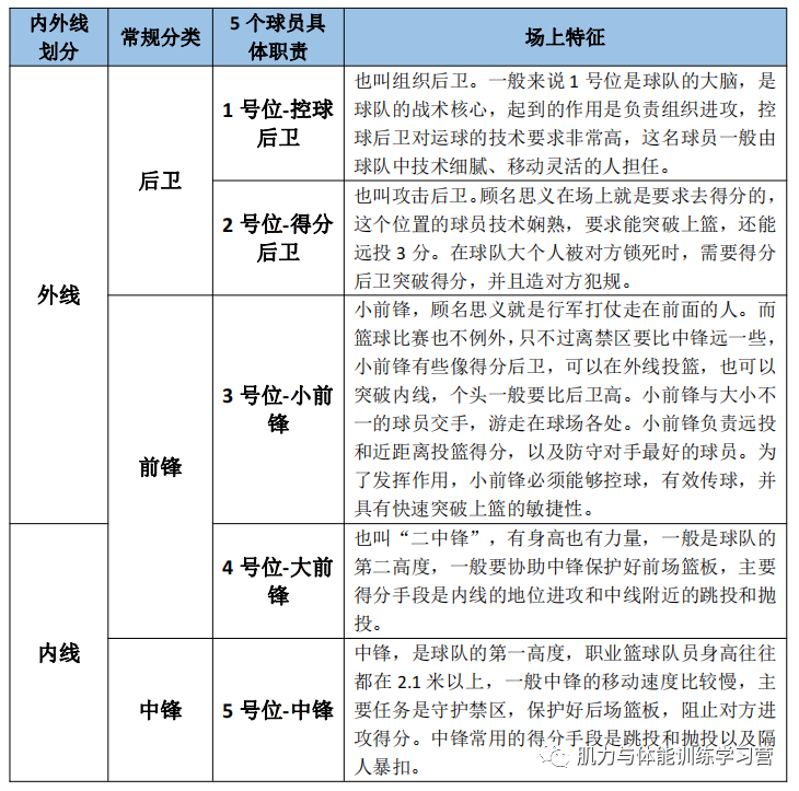 篮球专项不同位置运动员特征及场上角色分析