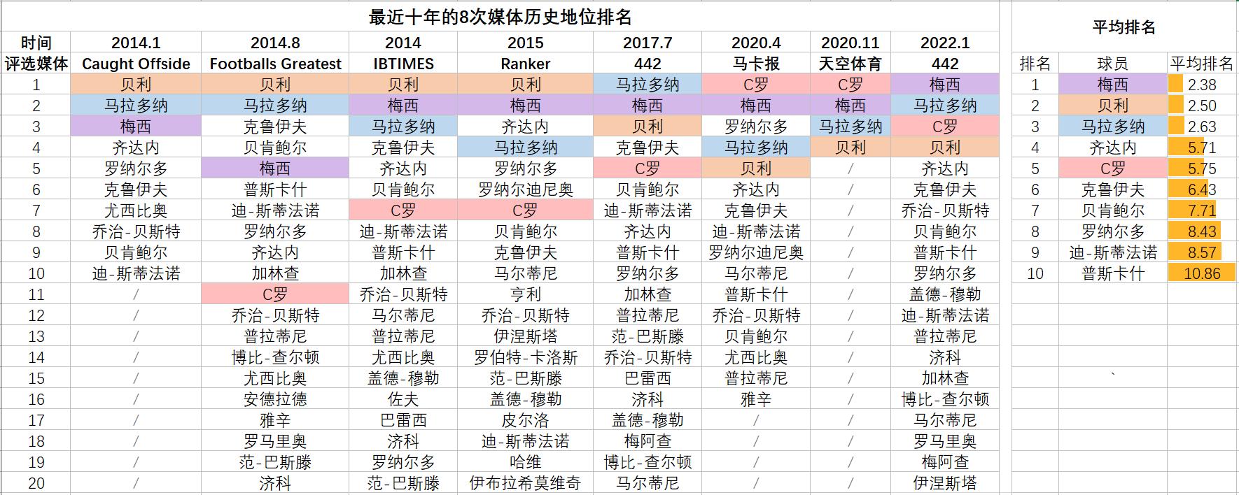 揭秘近十年媒体评选的足球历史最佳球员排名及分析