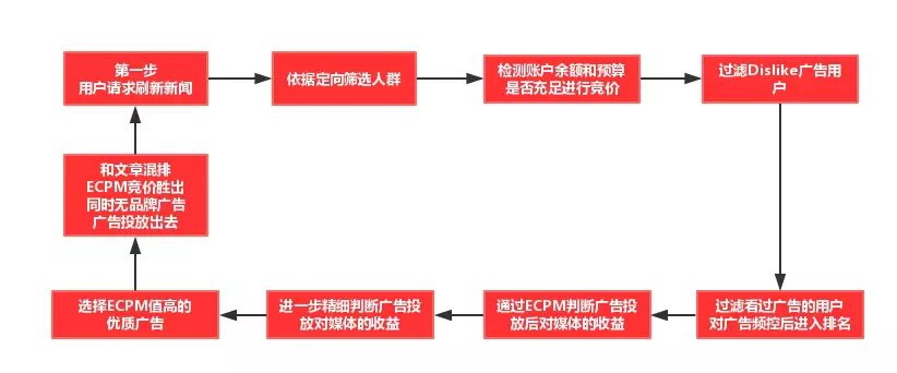 深入解析信息流广告投放原理与ECPM核心指标优化策略
