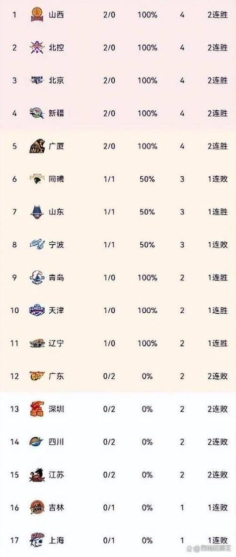 篮球联赛排名cba_篮球联赛球队排名_中国篮球职业联赛排名