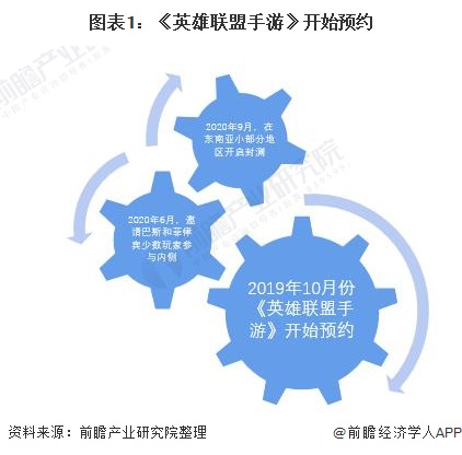 王者荣耀与英雄联盟手游竞争分析：手游市场格局或将重塑