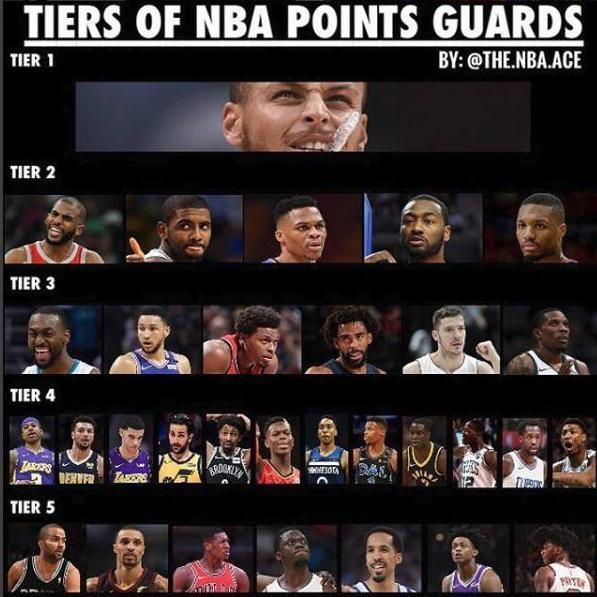 现役NBA控球后卫档次划分：库里独占鳌头，美媒详解各档球员表现与排名