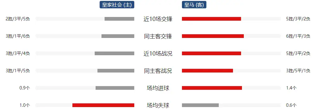 皇家社会VS皇家马德里预测分析：主队实力下降，皇马有望取胜