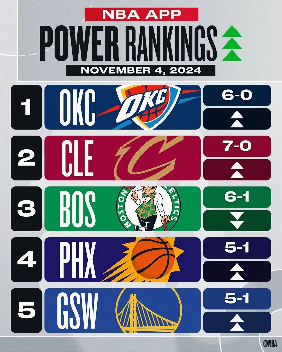 NBA常规赛24-25赛季雷霆vs魔术战力榜：雷霆居首，骑士、凯尔特人紧随其后