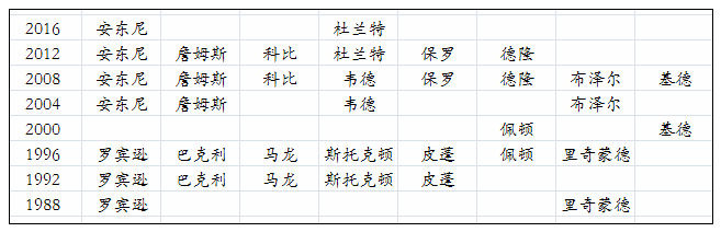 安东尼奥运会数据_安东尼奥运数据会更新吗_安东尼奥运会最高分