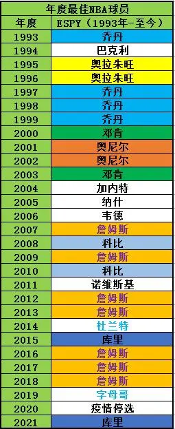 勇士球星库里荣获2023年ESPY最佳NBA球员奖，生涯第二次获奖