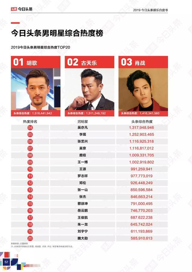 今日头条为我们做了一份2019年娱乐圈成绩单，请查收