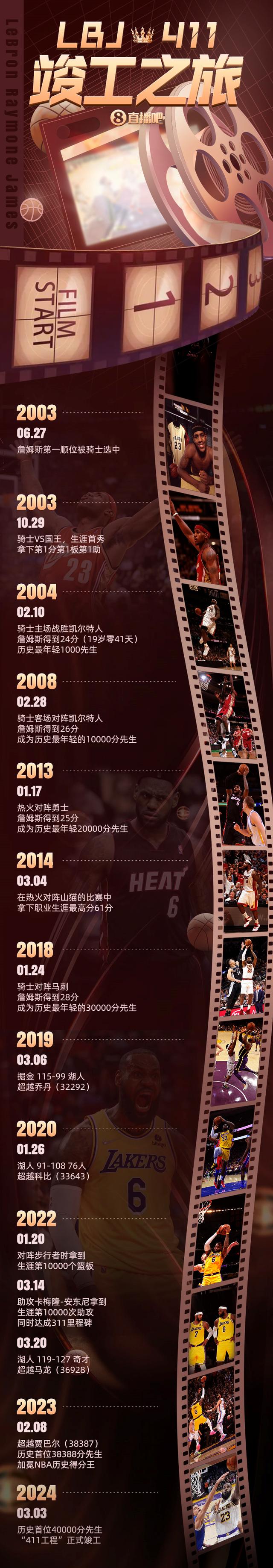 勒布朗·詹姆斯成为NBA首位40000分球员，湖人队主场迎战掘金队