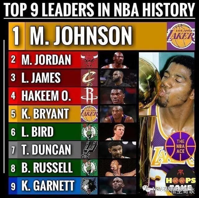 NBA历史上九大带队能力最强的超级巨星，现役仅詹姆斯一人入选