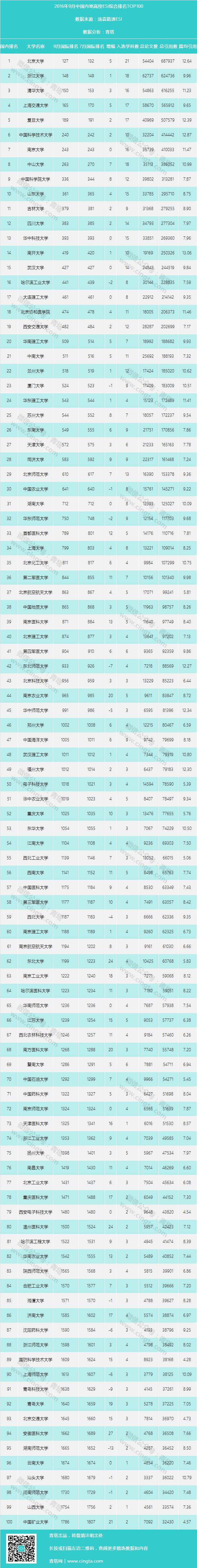2016年9月ESI中国高校综合排名前100名及最新数据分析