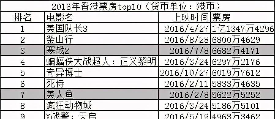 复仇者联盟2+票房_复仇票房者联盟2在线观看_复仇者联盟系列票房排行