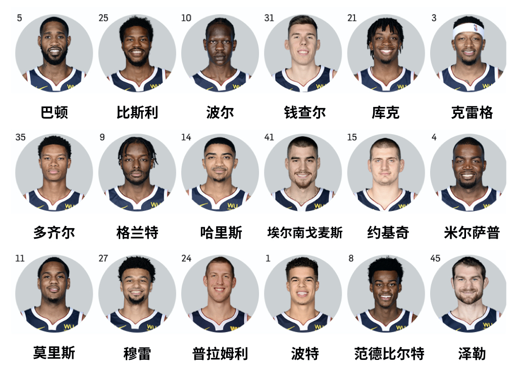 NBA新赛季30天30队：丹佛掘金实力排名第3，阵容变化与新季看点解析