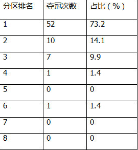 nba常规赛战绩最差的总冠军_常规赛最差战绩夺冠nba_nba常规赛战绩一样怎么办