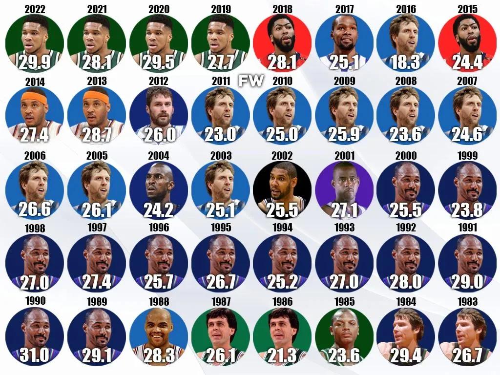 1982-2022年NBA大前锋场均得分排行榜：奇奇范德维奇领衔，谁是大前锋之王？
