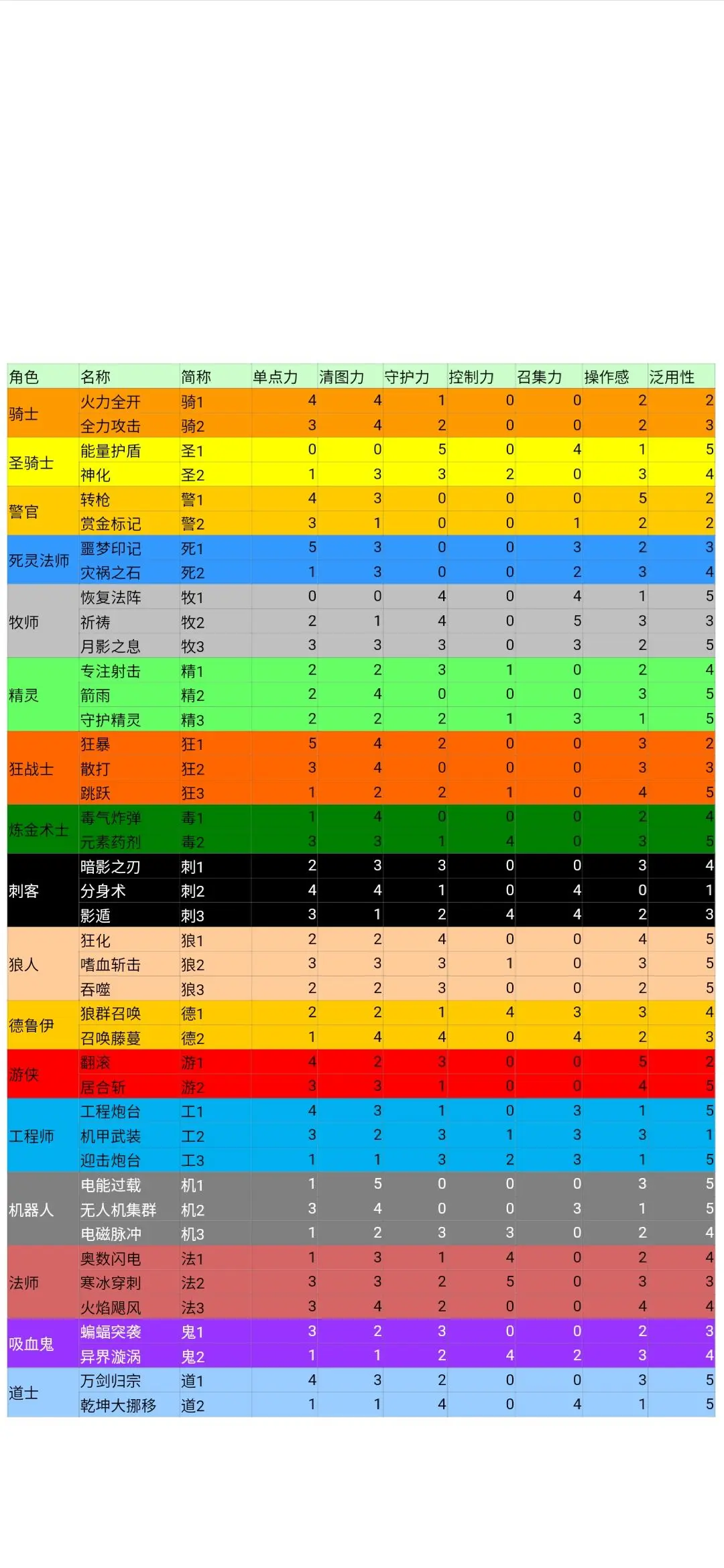元气骑士暑期更新全技能分析：新角色与技能详解及评分指南