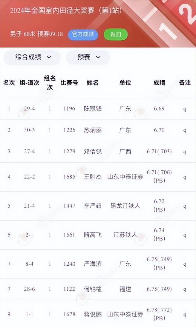 苏炳添复出首秀6秒70晋级决赛，2024巴黎奥运会备战全面启动