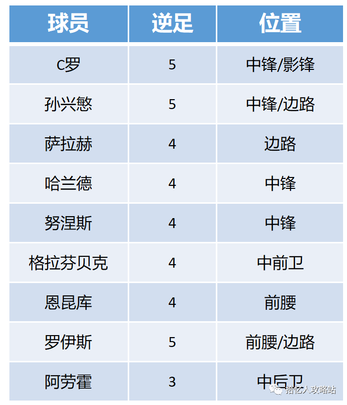 fifaol3韩服球员数据库_fifaol3韩服球员使用率_韩服传奇球员数据库