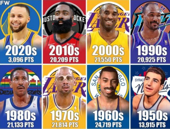 NBA历届得分王、篮板王和助攻王数据统计：2015-2020赛季回顾