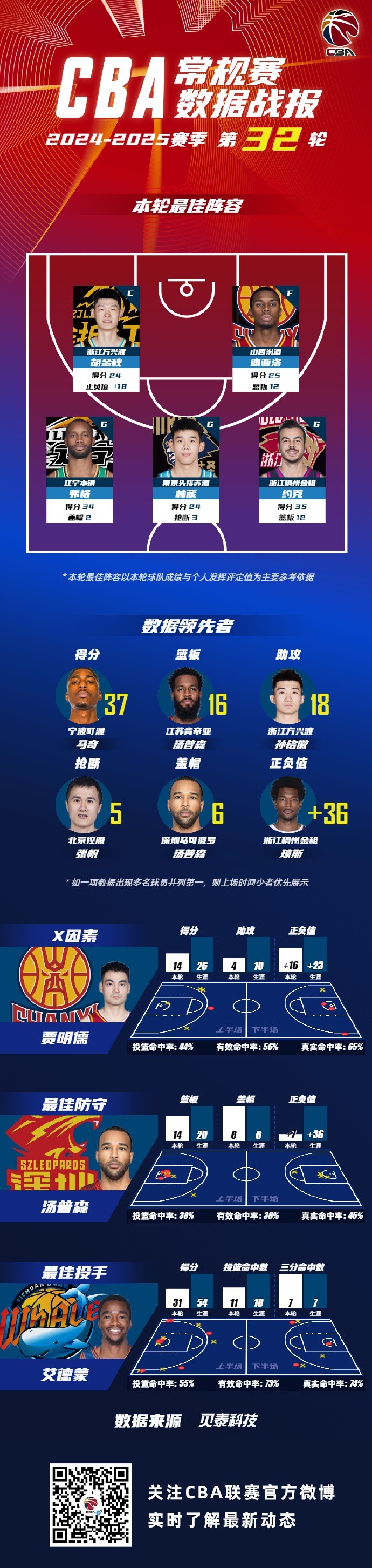 CBA常规赛第32轮最佳阵容揭晓：胡金秋、迪亚洛、弗格、林葳、约克入选