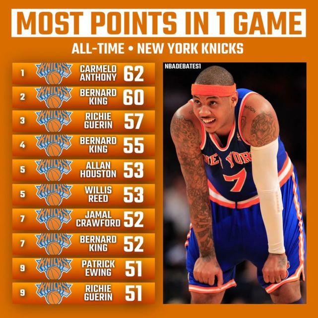 nba单场拿分最高的球员_单场nba球赛最高得分的球员_nba单场得分最高球队