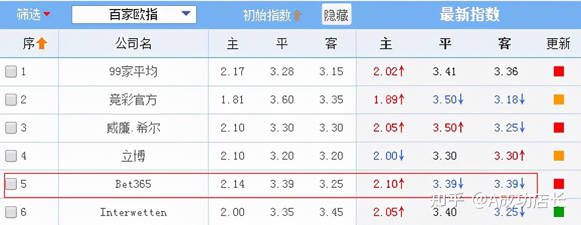足球亚盘欧赔_亚盘欧赔分析口诀_欧赔亚盘