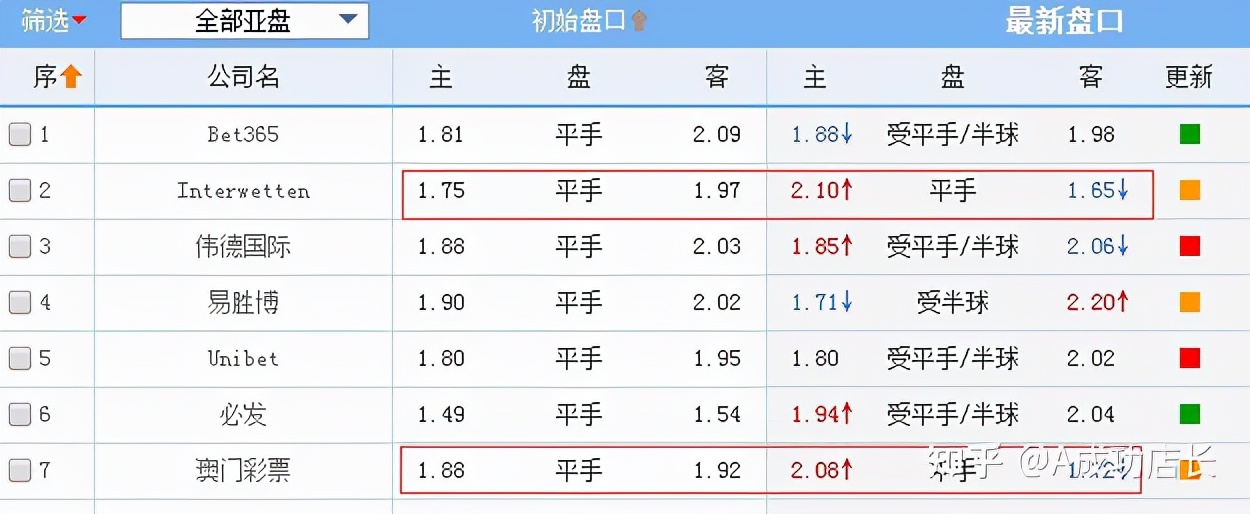 欧赔亚盘_亚盘欧赔分析口诀_足球亚盘欧赔
