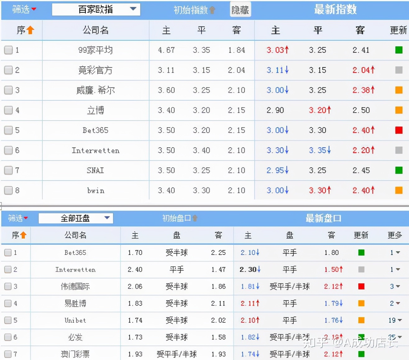 欧赔亚盘_足球亚盘欧赔_亚盘欧赔分析口诀