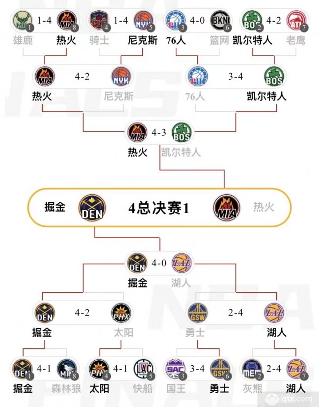 掘金队史首夺NBA总冠军！2022-2023赛季总决赛掘金4-1击败热火，约基奇全票当选FMVP