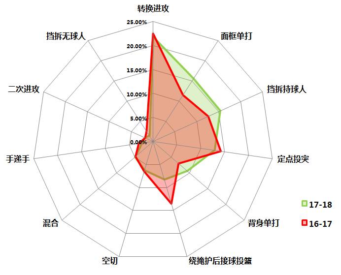 杜兰特关键球能力分析图_杜兰特关键球能力分析_杜兰特关键时刻