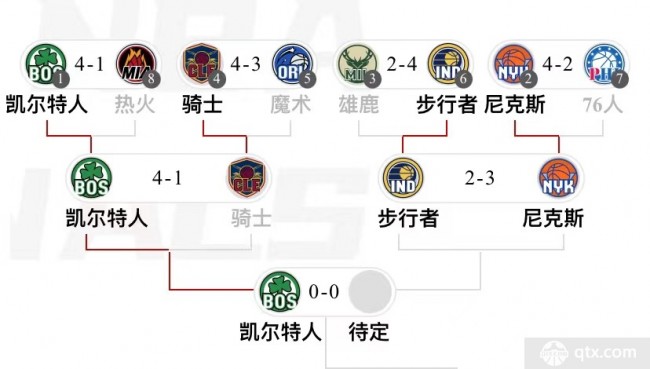 2023-2024赛季NBA季后赛东部决赛赛程公布：凯尔特人主场首战5月22日打响