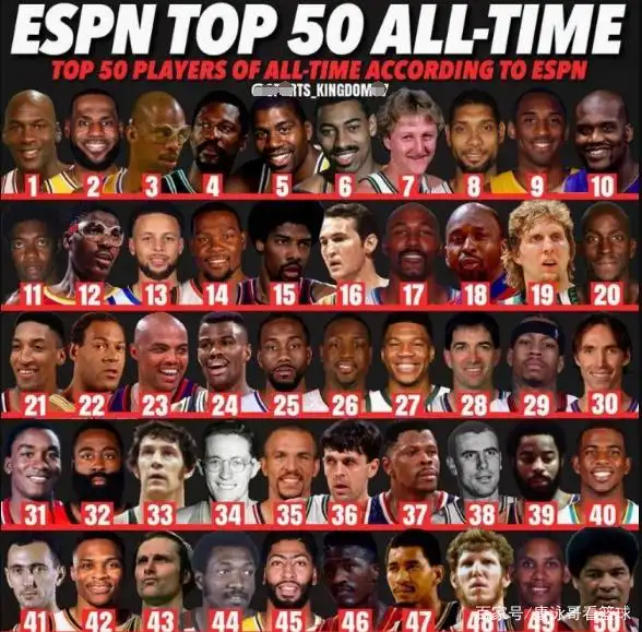 现役NBA球星谁进历史前50？詹姆斯、杜兰特、库里领衔，字母哥超越哈登