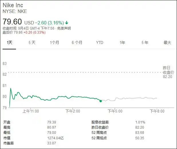 特朗普批评耐克广告传递可怕信息，赞扬美国自由精神，耐克股价大跌3.2%