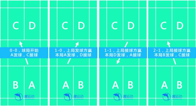 羽毛球比赛中什么情况下重发球_羽毛球运动中发球员在发球时_羽毛球比赛中什么情况下重发球