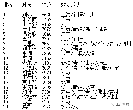 cba历史得分总榜前20_cba中国球员历史三分得分榜_cba历史得分王是谁