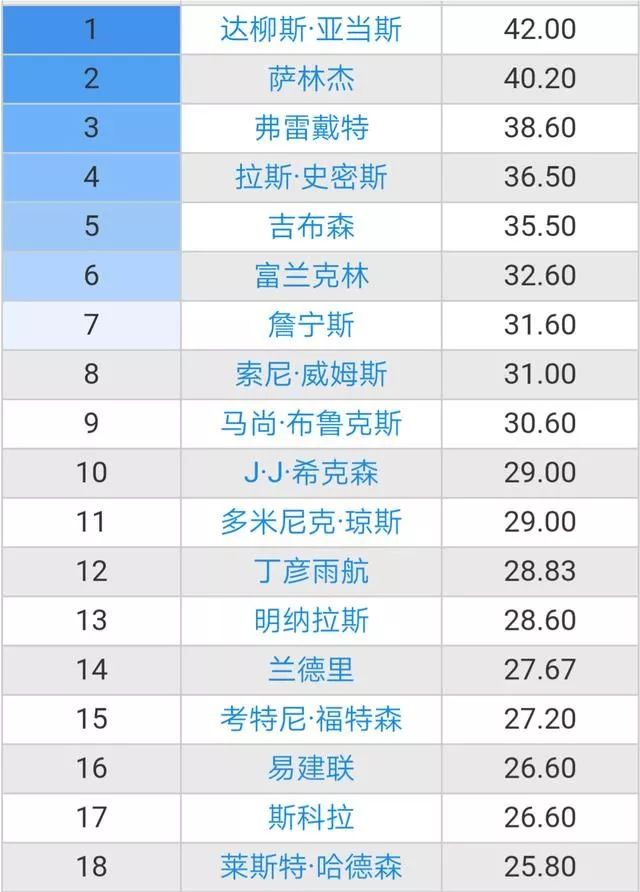 cba历史得分总榜前20_cba中国球员历史三分得分榜_cba历史得分最新排名