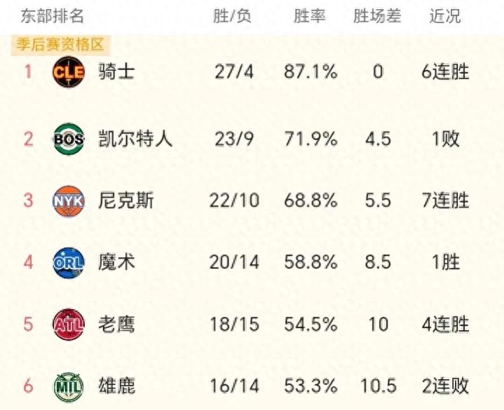 今日NBA焦点战！东部第一骑士27胜4负6连胜，迎战平平勇士胜算几何？