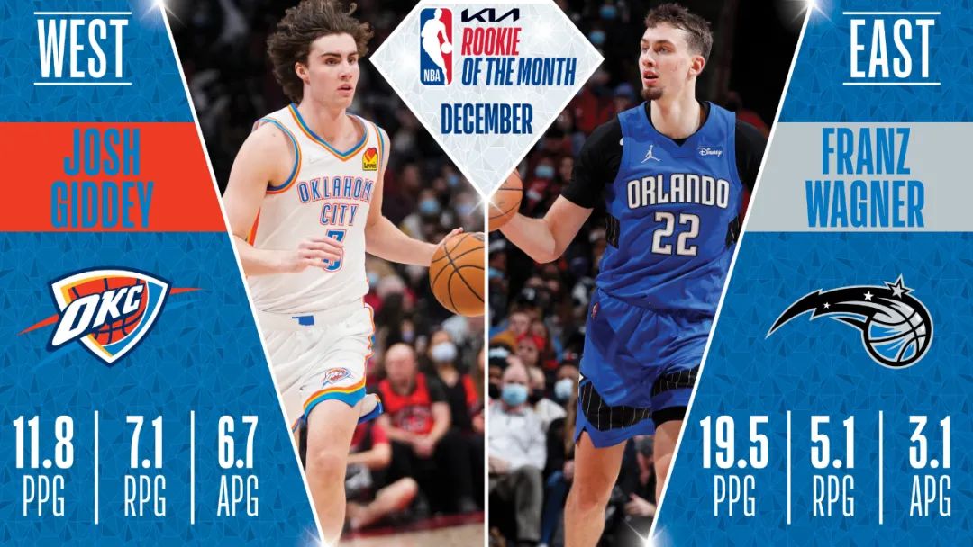 NBA12月最佳新秀出炉，同时看福布斯记者心中的MVP排名与库里相关话题