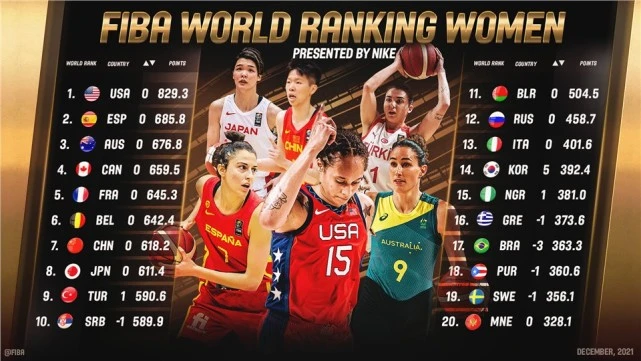 12月7日国际篮联女篮世界排名公布 中国女篮世界第7且亚洲第1