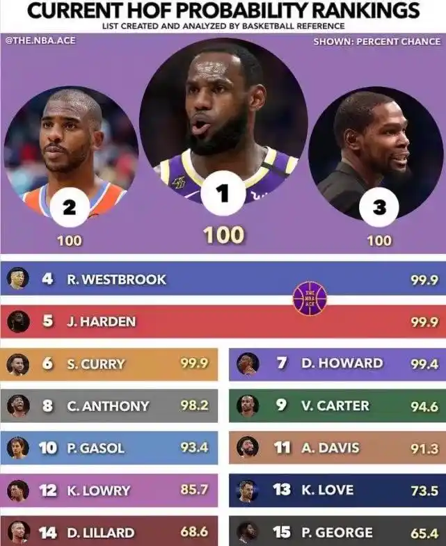 NBA复赛筹备中，美媒预测现役名人堂球员：詹皇保罗安东尼杜兰特哈登威少等入选