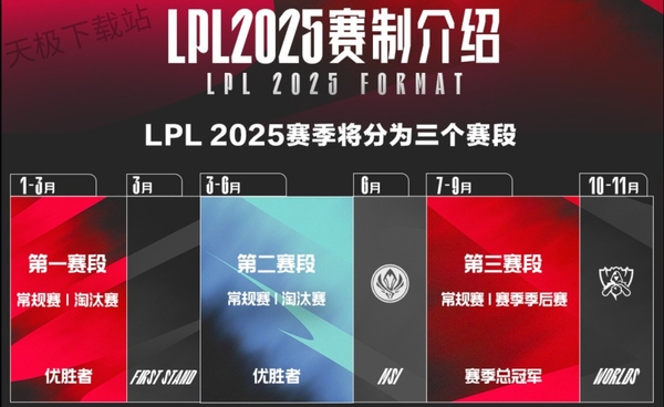 2025英雄联盟LPL赛区赛制规则解析：全年3赛段，新赛制带来全新挑战