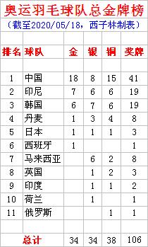 奥运会羽毛球金牌榜：中国队18枚领跑，林丹张宁各获两金