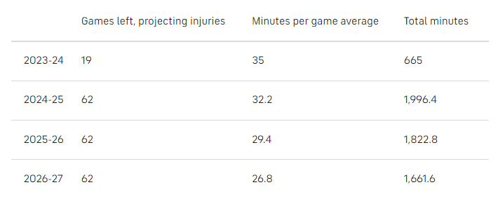 nba现役生涯总得分排行榜_nba现役生涯总得分预测_nba生涯得分排行榜