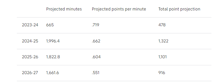 nba生涯得分排行榜_nba现役生涯总得分预测_nba现役生涯总得分排行榜