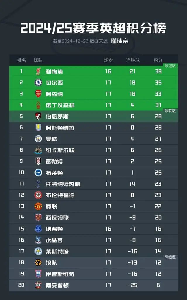 2024/25赛季英超第17轮后积分榜变动:利物浦领跑切尔西阿森纳诺丁汉森林紧随
