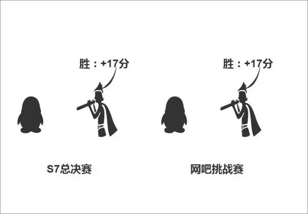 lol积分赛是怎么算的_英雄联盟积分赛什么意思_英雄联盟比赛积分怎么算